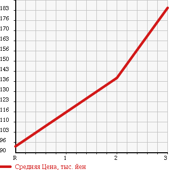 Аукционная статистика: График изменения цены MAZDA TITAN 2003 SY56T в зависимости от аукционных оценок
