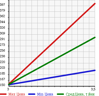 Аукционная статистика: График изменения цены MAZDA TITAN DASH 2003 SYE4T в зависимости от аукционных оценок