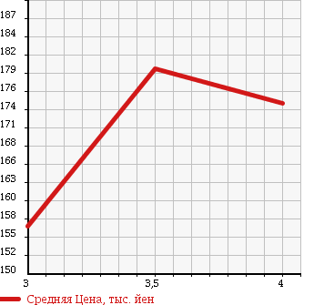 Аукционная статистика: График изменения цены MAZDA TITAN DASH 2004 SYE4T в зависимости от аукционных оценок