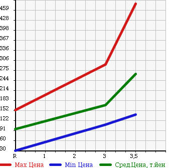 Аукционная статистика: График изменения цены MAZDA TITAN DASH 2005 SYE4T в зависимости от аукционных оценок