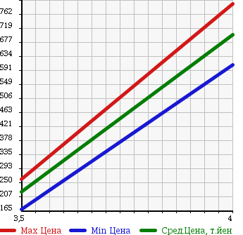 Аукционная статистика: График изменения цены MAZDA TITAN DASH 2008 SYE4T в зависимости от аукционных оценок