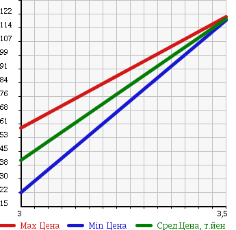 Аукционная статистика: График изменения цены MAZDA TITAN 2002 SYE4T в зависимости от аукционных оценок