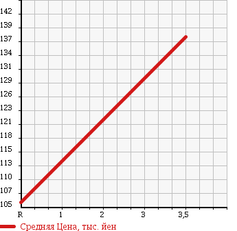 Аукционная статистика: График изменения цены MAZDA TITAN 2003 SYE4T в зависимости от аукционных оценок