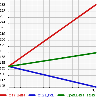 Аукционная статистика: График изменения цены MAZDA TITAN 2004 SYE4T в зависимости от аукционных оценок