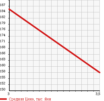 Аукционная статистика: График изменения цены MAZDA TITAN TRUCK 2004 SYE6T в зависимости от аукционных оценок