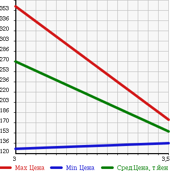 Аукционная статистика: График изменения цены MAZDA TITAN TRUCK 2006 SYE6T в зависимости от аукционных оценок