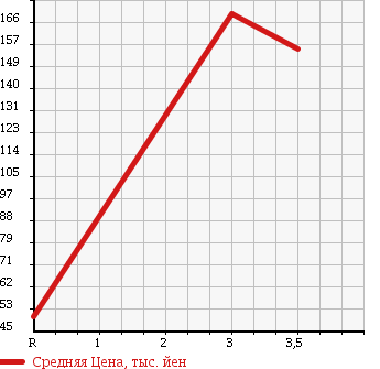 Аукционная статистика: График изменения цены MAZDA TITAN TRUCK 2008 SYE6T в зависимости от аукционных оценок