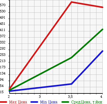 Аукционная статистика: График изменения цены MAZDA TITAN DASH TRUCK 2005 SYE6T в зависимости от аукционных оценок