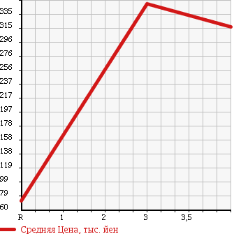Аукционная статистика: График изменения цены MAZDA TITAN DASH 2001 SYE6T в зависимости от аукционных оценок