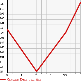 Аукционная статистика: График изменения цены MAZDA TITAN DASH 2002 SYE6T в зависимости от аукционных оценок