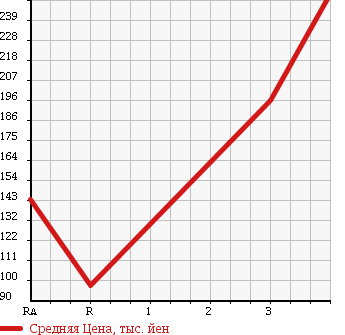 Аукционная статистика: График изменения цены MAZDA TITAN DASH 2003 SYE6T в зависимости от аукционных оценок