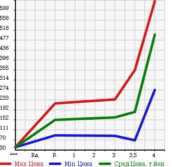 Аукционная статистика: График изменения цены MAZDA TITAN DASH 2004 SYE6T в зависимости от аукционных оценок