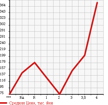 Аукционная статистика: График изменения цены MAZDA TITAN DASH 2006 SYE6T в зависимости от аукционных оценок