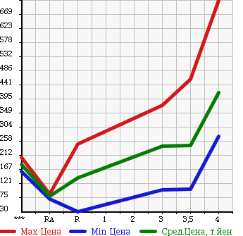 Аукционная статистика: График изменения цены MAZDA TITAN DASH 2007 SYE6T в зависимости от аукционных оценок