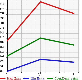 Аукционная статистика: График изменения цены MAZDA TITAN DASH 2008 SYE6T в зависимости от аукционных оценок