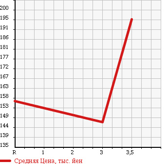 Аукционная статистика: График изменения цены MAZDA TITAN 2003 SYE6T в зависимости от аукционных оценок