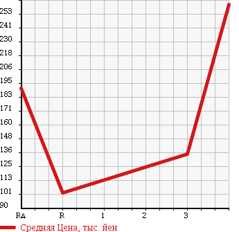 Аукционная статистика: График изменения цены MAZDA TITAN 2004 SYE6T в зависимости от аукционных оценок
