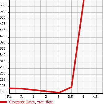 Аукционная статистика: График изменения цены MAZDA TITAN 2006 SYE6T в зависимости от аукционных оценок