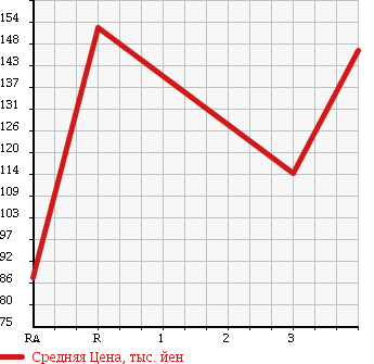 Аукционная статистика: График изменения цены MAZDA TITAN 2009 SYE6T в зависимости от аукционных оценок