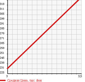 Аукционная статистика: График изменения цены MAZDA TITAN 2010 SYE6T в зависимости от аукционных оценок