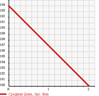 Аукционная статистика: График изменения цены MAZDA TITAN 2006 SYF4L в зависимости от аукционных оценок