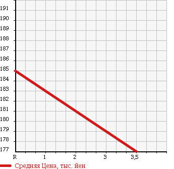 Аукционная статистика: График изменения цены MAZDA TITAN DASH TRUCK 2005 SYF4T в зависимости от аукционных оценок