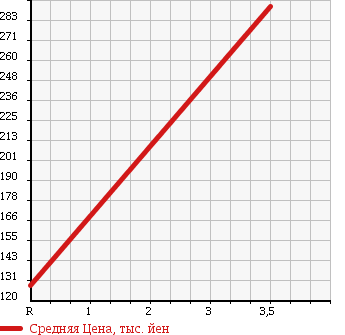Аукционная статистика: График изменения цены MAZDA TITAN DASH 2005 SYF4T в зависимости от аукционных оценок