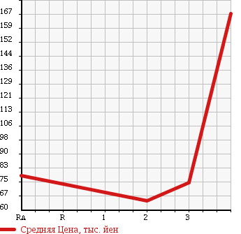 Аукционная статистика: График изменения цены MAZDA TITAN DASH 2006 SYF4T в зависимости от аукционных оценок