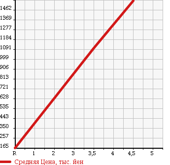 Аукционная статистика: График изменения цены MAZDA TITAN DASH 2006 SYF6L в зависимости от аукционных оценок