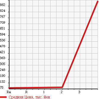 Аукционная статистика: График изменения цены MAZDA TITAN DASH 2007 SYF6L в зависимости от аукционных оценок