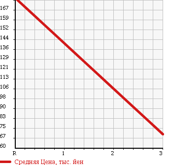 Аукционная статистика: График изменения цены MAZDA TITAN 2006 SYF6L в зависимости от аукционных оценок