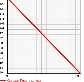 Аукционная статистика: График изменения цены MAZDA TITAN DASH TRUCK 2004 SYF6T в зависимости от аукционных оценок