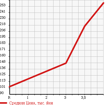 Аукционная статистика: График изменения цены MAZDA TITAN DASH 2005 SYF6T в зависимости от аукционных оценок