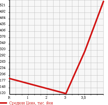 Аукционная статистика: График изменения цены MAZDA TITAN 2006 SYF6T в зависимости от аукционных оценок