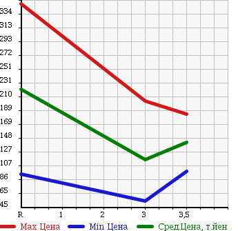 Аукционная статистика: График изменения цены MAZDA TITAN 2007 SYF6T в зависимости от аукционных оценок