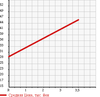 Аукционная статистика: График изменения цены MAZDA MILLENIA 1998 TA5P в зависимости от аукционных оценок