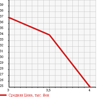 Аукционная статистика: График изменения цены MAZDA MILLENIA 1999 TA5P в зависимости от аукционных оценок