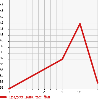 Аукционная статистика: График изменения цены MAZDA MILLENIA 2001 TA5P в зависимости от аукционных оценок