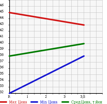 Аукционная статистика: График изменения цены MAZDA MILLENIA 1998 TAFP в зависимости от аукционных оценок