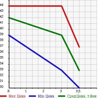 Аукционная статистика: График изменения цены MAZDA MILLENIA 1999 TAFP в зависимости от аукционных оценок
