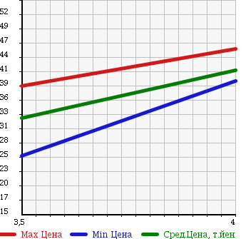 Аукционная статистика: График изменения цены MAZDA MILLENIA 2001 TAFP в зависимости от аукционных оценок