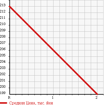 Аукционная статистика: График изменения цены MAZDA PROCEED 1990 UF66M в зависимости от аукционных оценок
