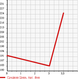 Аукционная статистика: График изменения цены MAZDA PROCEED 1996 UF66M в зависимости от аукционных оценок