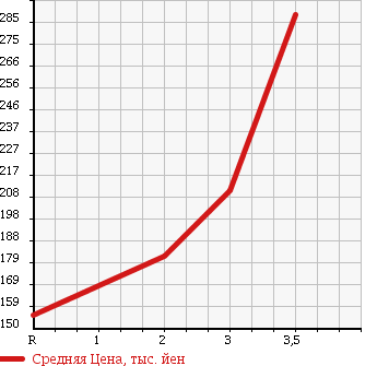 Аукционная статистика: График изменения цены MAZDA PROCEED 1997 UF66M в зависимости от аукционных оценок