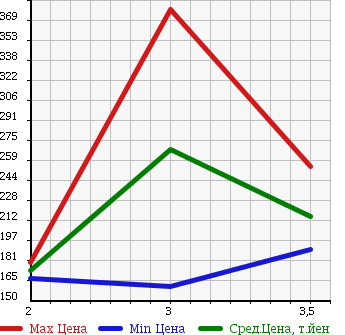 Аукционная статистика: График изменения цены MAZDA PROCEED 1998 UF66M в зависимости от аукционных оценок