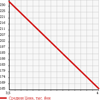 Аукционная статистика: График изменения цены MAZDA PROCEED MARVIE 1996 UV56R в зависимости от аукционных оценок