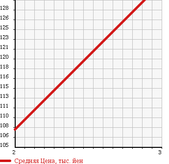 Аукционная статистика: График изменения цены MAZDA PROCEED MARVIE 1992 UV66R в зависимости от аукционных оценок
