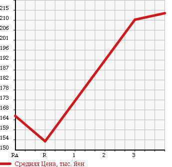 Аукционная статистика: График изменения цены MAZDA PROCEED MARVIE 1997 UVL6R в зависимости от аукционных оценок