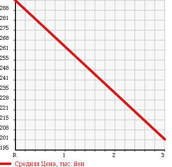 Аукционная статистика: График изменения цены MAZDA PROCEED 1996 UVL6R в зависимости от аукционных оценок