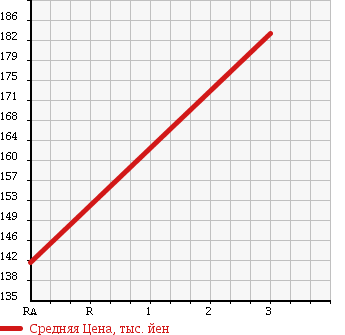 Аукционная статистика: График изменения цены MAZDA TITAN TRUCK 1989 WE5AT в зависимости от аукционных оценок